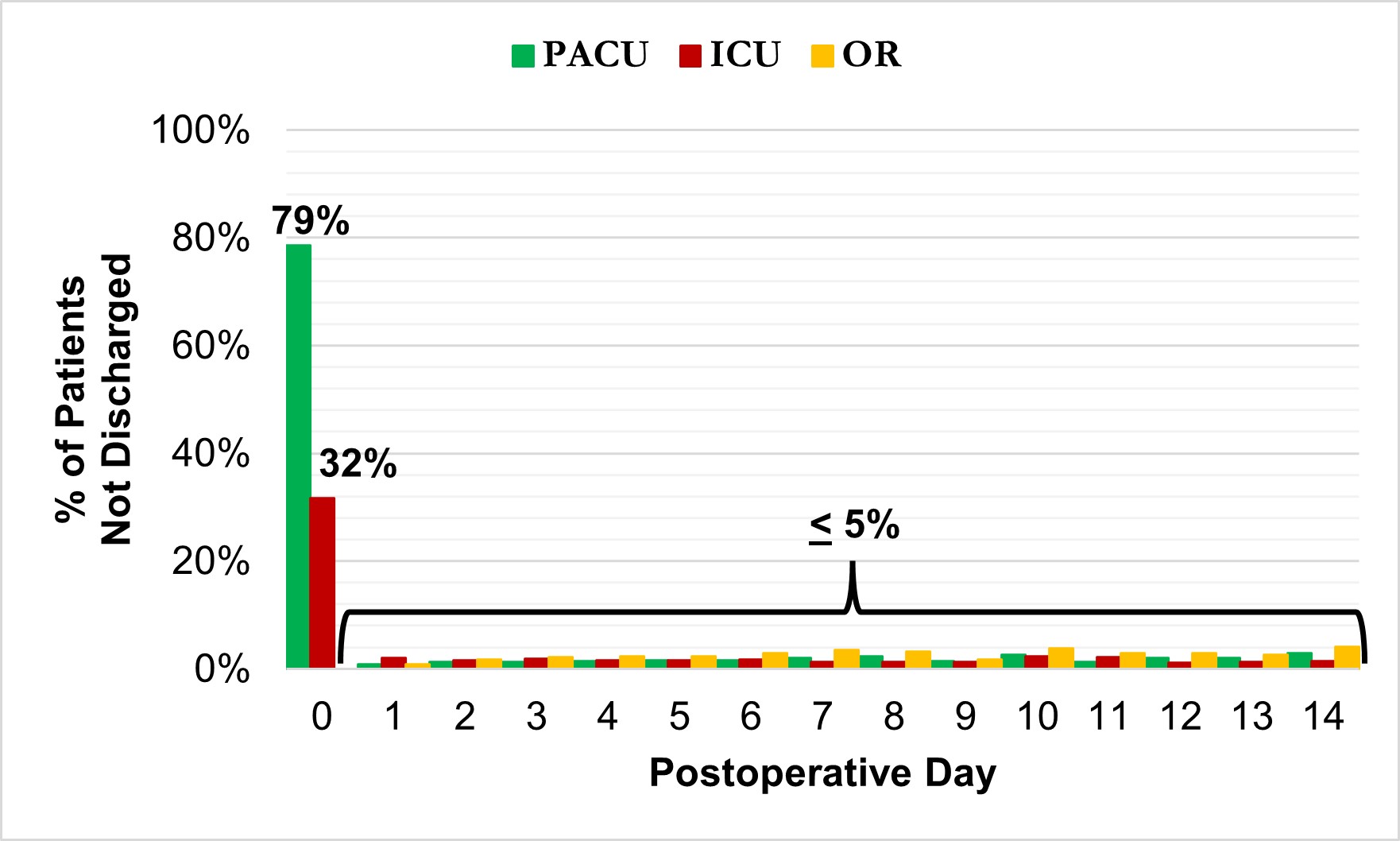 Figure 1. Proportion of Patients Visiting an ICU, PACU, or Returning to the OR for Each Postoperative Day