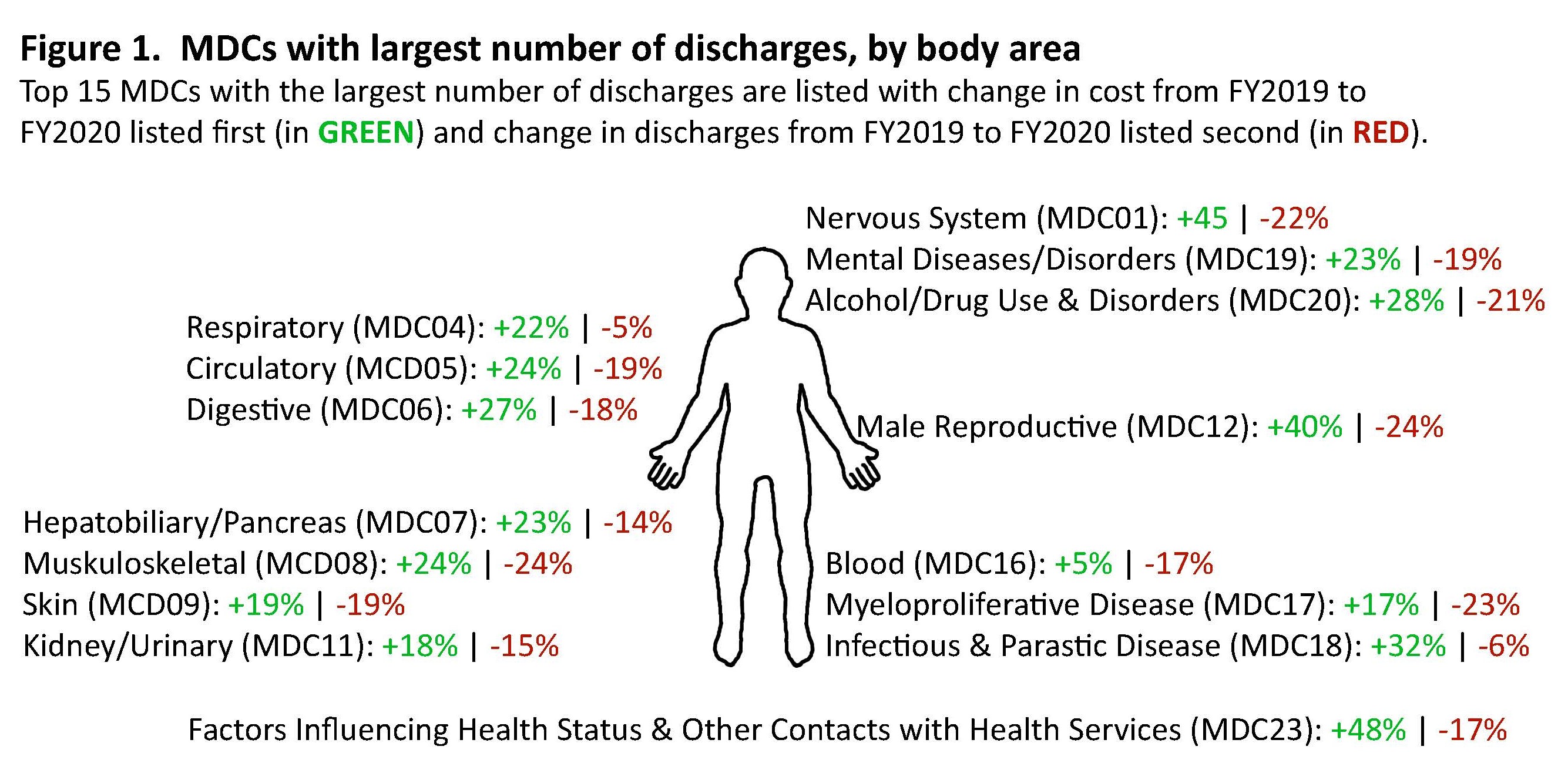 Figure 1 - Changes to MCDs