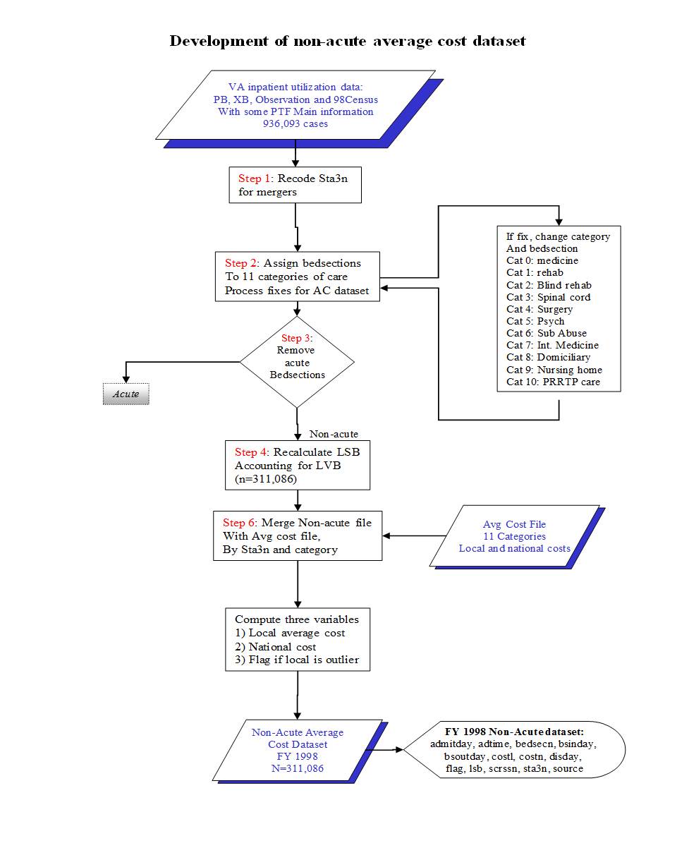 Figure 1 - Development of non-acute average cost dataset