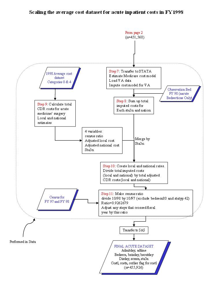 Figure 2 - Scaling the average cost dataset for acute inpatient costs