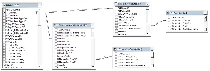 Figure 1. Identifying Procedure Codes in PIT