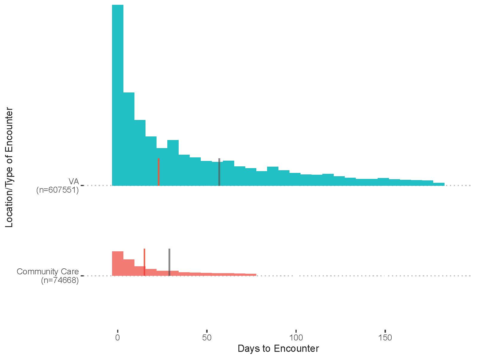 Figure 2. Time to Next Encounter from Date of Cancelled Appointment