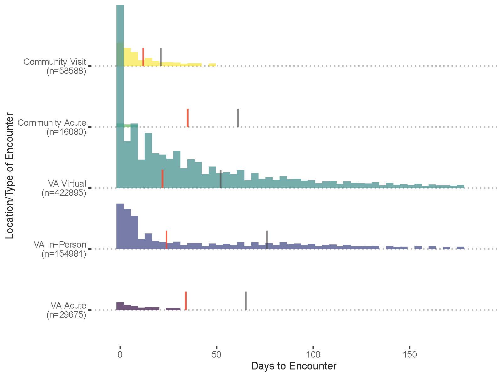 Figure 3. Diagram of Volume of Cancelled Appointments and Next Encounters