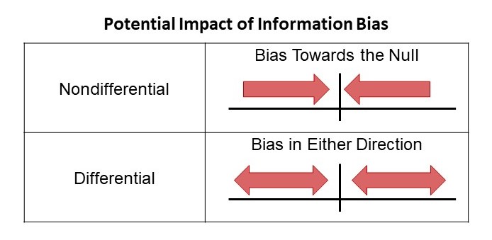 Potential Impact of Information Bias