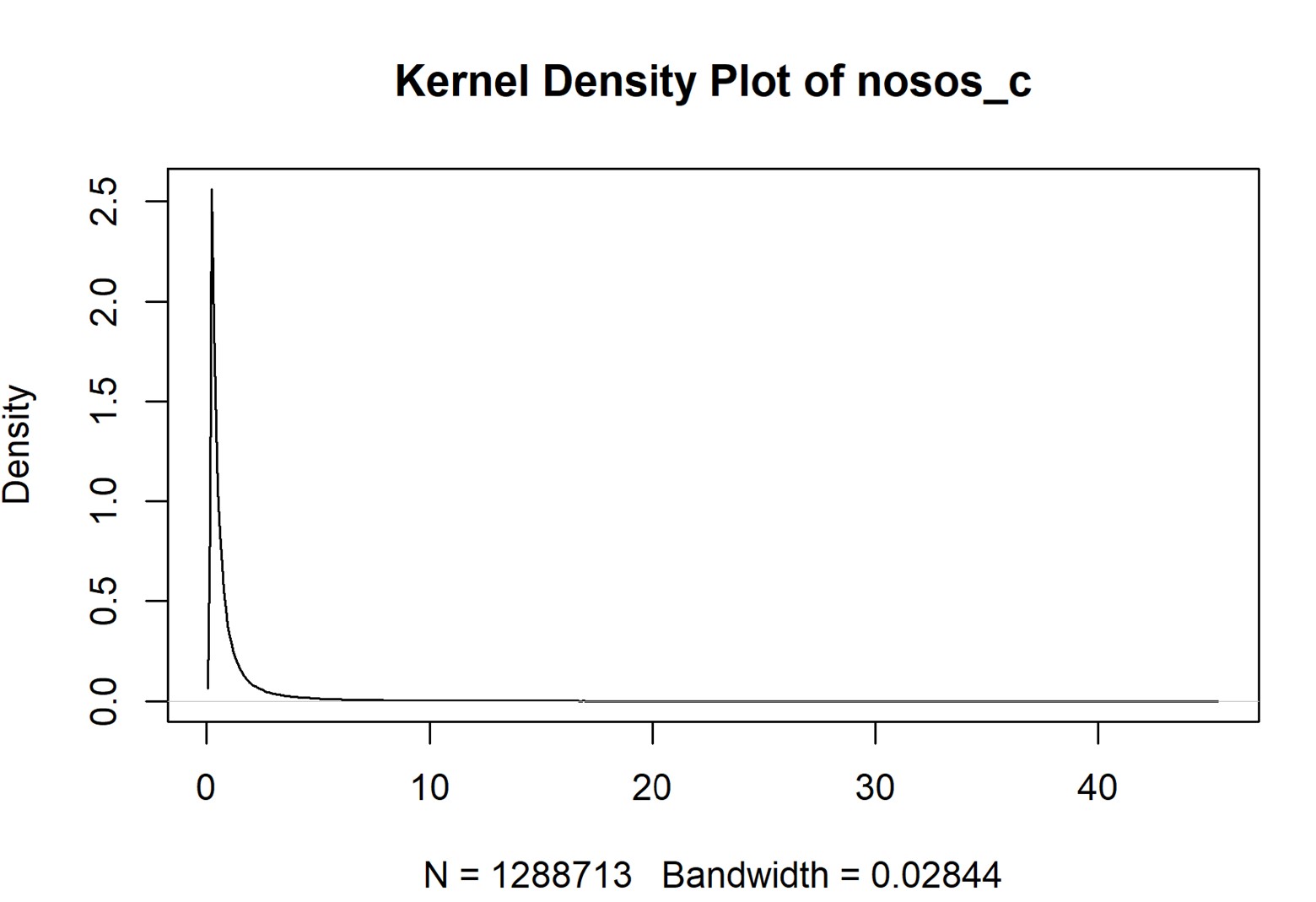 Figure 1: Kernel density plot for concurrent Nosos risk scores