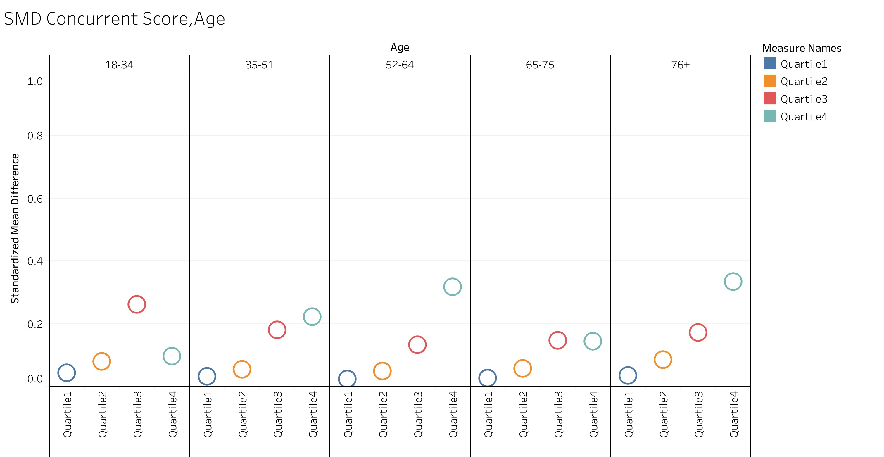 Figure 3: Standard Mean Difference (SMD) for concurrent Nosos score and age