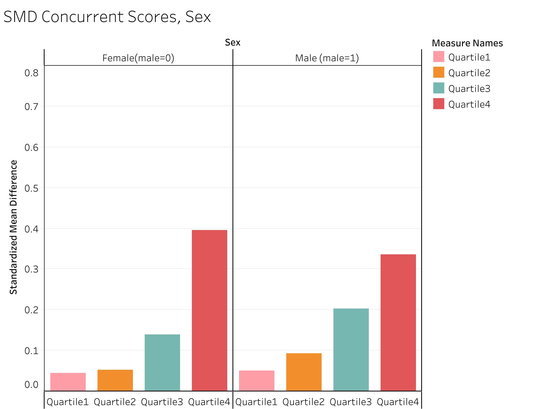 Figure 4: Standard Mean Difference (SMD) for concurrent Nosos score and sex